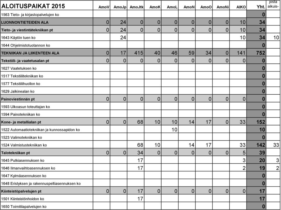 Jalkinealan ko 0 Painoviestinnän pt 0 0 0 0 0 0 0 0 0 0 1593 Ulkoasun toteuttajan ko 0 1594 Painotekniikan ko 0 Kone- ja metallialan pt 0 0 68 10 10 14 17 0 33 152 1522 Automaatiotekniikan ja