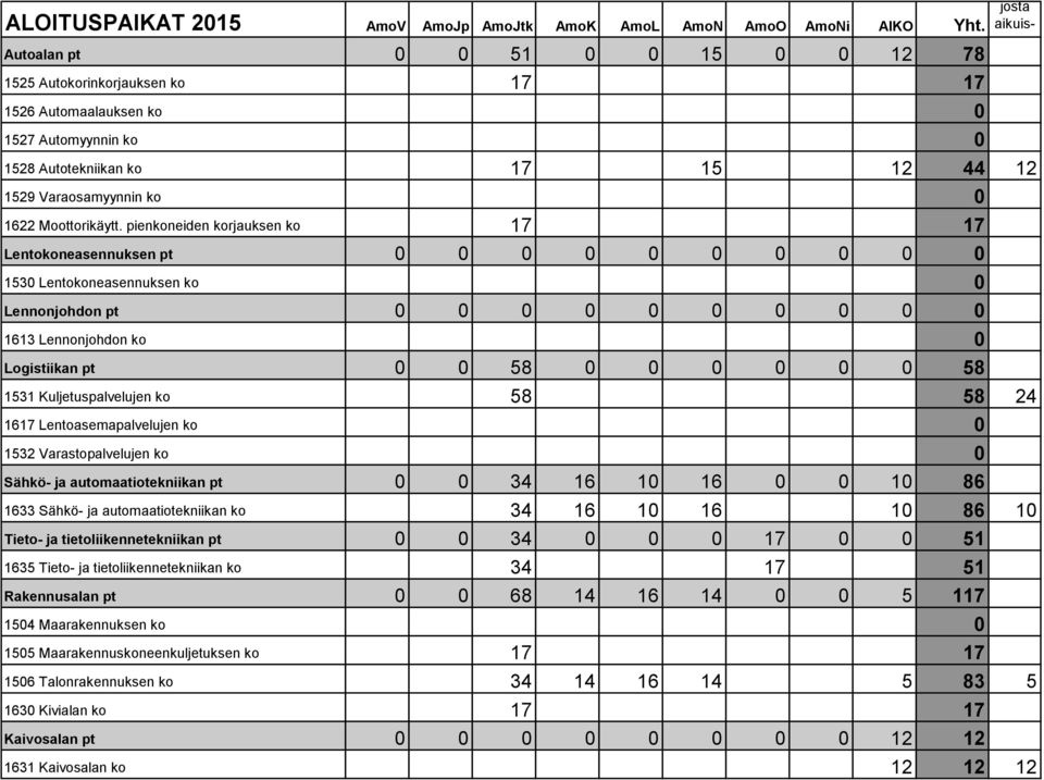 58 1531 Kuljetuspalvelujen ko 58 58 24 1617 Lentoasemapalvelujen ko 0 1532 Varastopalvelujen ko 0 Sähkö- ja automaatiotekniikan pt 0 0 34 16 10 16 0 0 10 86 1633 Sähkö- ja automaatiotekniikan ko 34