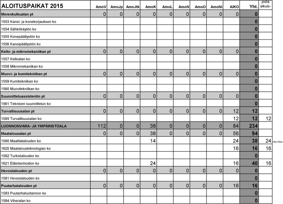 suunnittelun ko 0 Turvallisuusalan pt 0 0 0 0 0 0 0 0 12 12 1595 Turvallisuusalan ko 12 12 12 LUONNONVARA- JA YMPÄRISTÖALA 112 0 0 38 0 0 0 0 84 234 Maatalousalan pt 0 0 0 38 0 0 0 0 56 94 1580