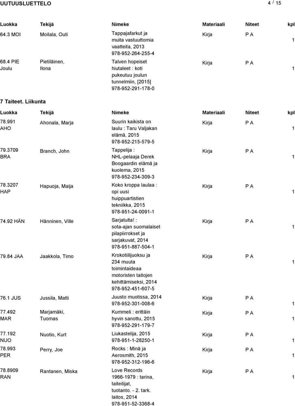 3709 BRA 78.3207 HAP Ahonala, Marja Branch, John Hapuoja, Maija 74.92 HÄN Hänninen, Ville 79.84 JAA Jaakkola, Timo 76. JUS Jussila, Matti 77.492 MAR 77.92 NUO 78.993 PER 78.