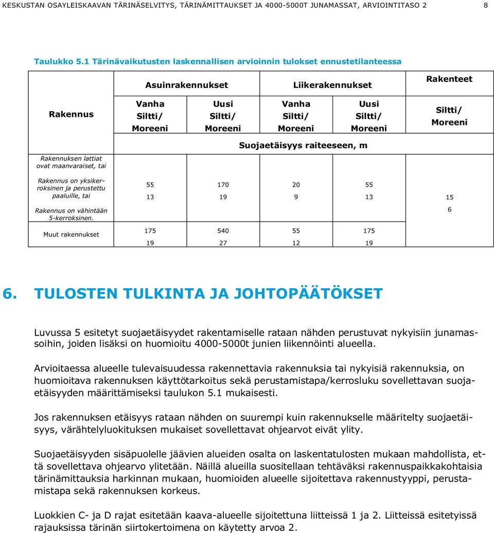 Siltti/ Moreeni Siltti/ Moreeni Suojaetäisyys raiteeseen, m Rakennuksen lattiat ovat maanvaraiset, tai Rakennus on yksikerroksinen ja perustettu paaluille, tai 55 13 170 19 20 9 55 13 15 Rakennus on