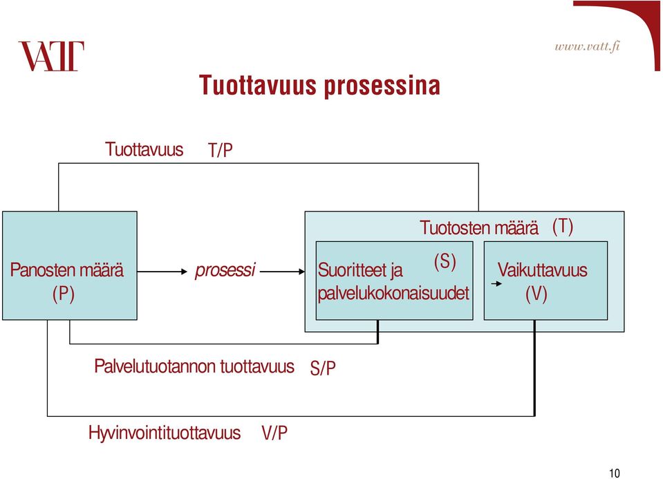 (S) Vaikuttavuus (P) palvelukokonaisuudet (V)