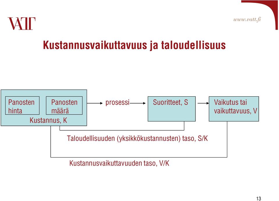 S Vaikutus tai vaikuttavuus, V Taloudellisuuden