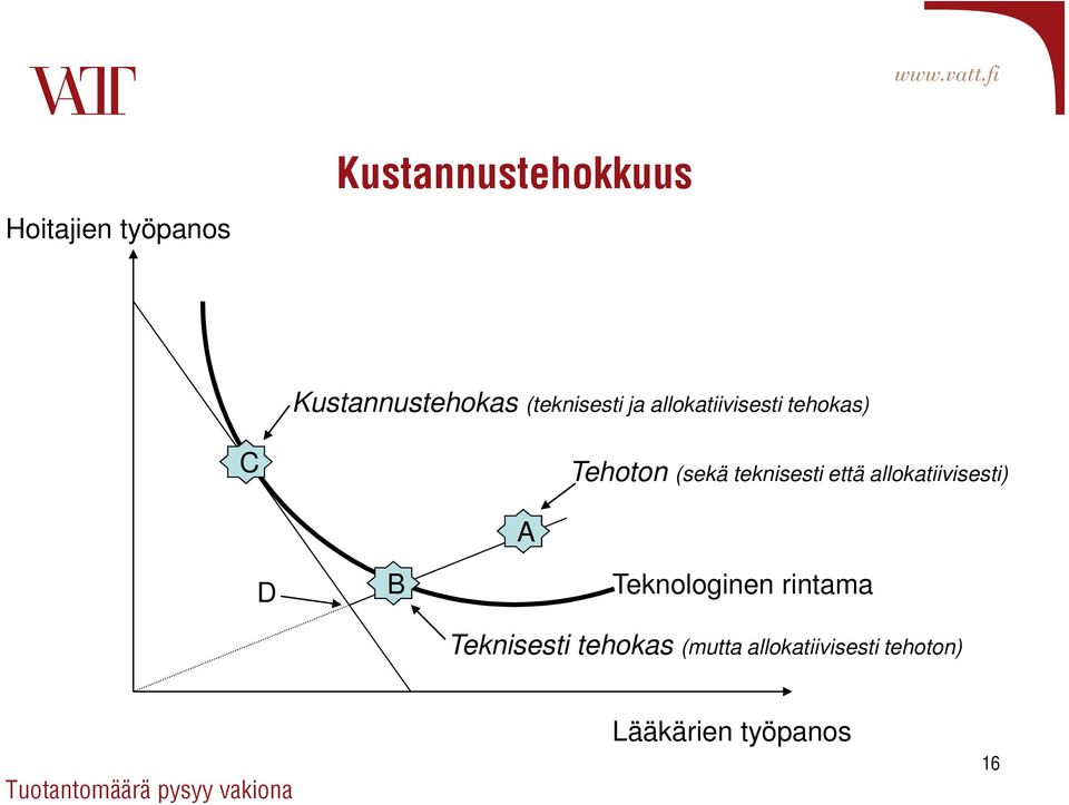 allokatiivisesti) A D B Teknologinen rintama Teknisesti tehokas