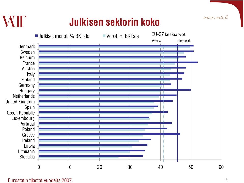 Latvia Lithuania Slovakia Julkisen sektorin koko Julkiset menot, % BKTsta Verot, %