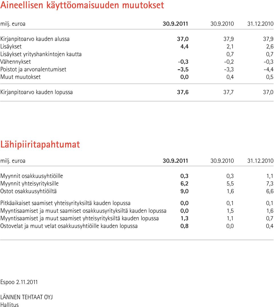 0,5 Kirjanpitoarvo kauden lopussa 37,6 37,7 37,0 Lähipiiritapahtumat milj. euroa 30.9. 30.9. 31.12.