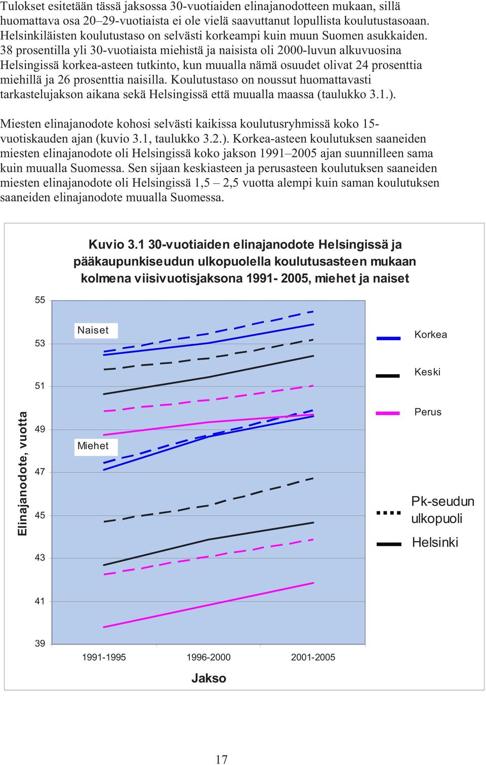 38 prosentilla yli 30-vuotiaista miehistä ja naisista oli 2000-luvun alkuvuosina Helsingissä korkea-asteen tutkinto, kun muualla nämä osuudet olivat 24 prosenttia miehillä ja 26 prosenttia naisilla.