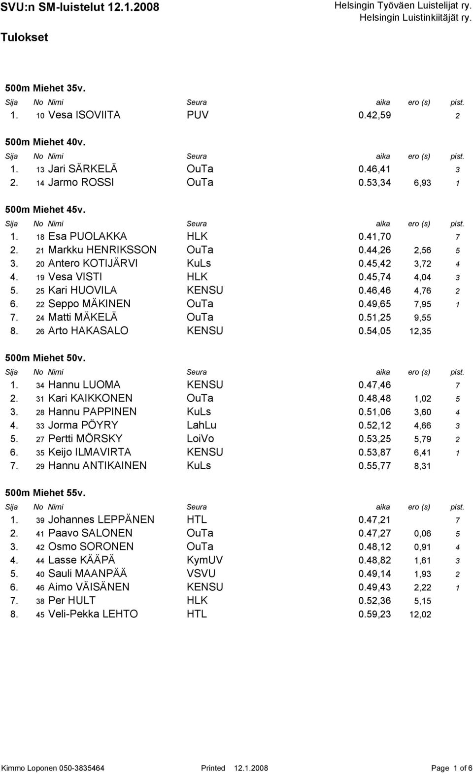 49,65 7,95 1 7. 24 Matti MÄKELÄ OuTa 0.51,25 9,55 8. 26 Arto HAKASALO KENSU 0.54,05 12,35 500m Miehet 50v. 1. 34 Hannu LUOMA KENSU 0.47,46 7 2. 31 Kari KAIKKONEN OuTa 0.48,48 1,02 5 3.