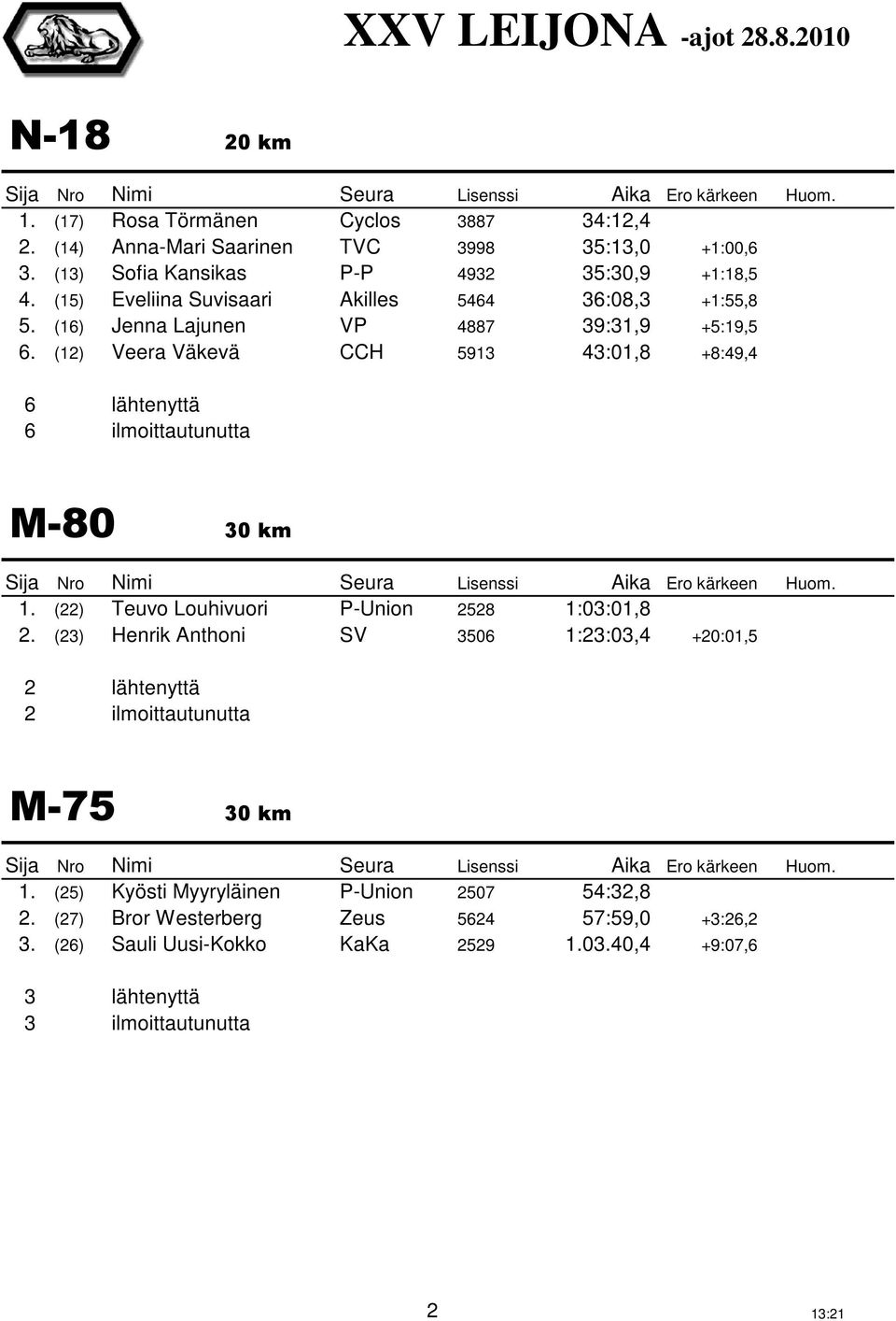 (12) Veera Väkevä CCH 5913 43:01,8 +8:49,4 6 lähtenyttä 6 ilmoittautunutta M-80 30 km 1. (22) Teuvo Louhivuori P-Union 2528 1:03:01,8 2.