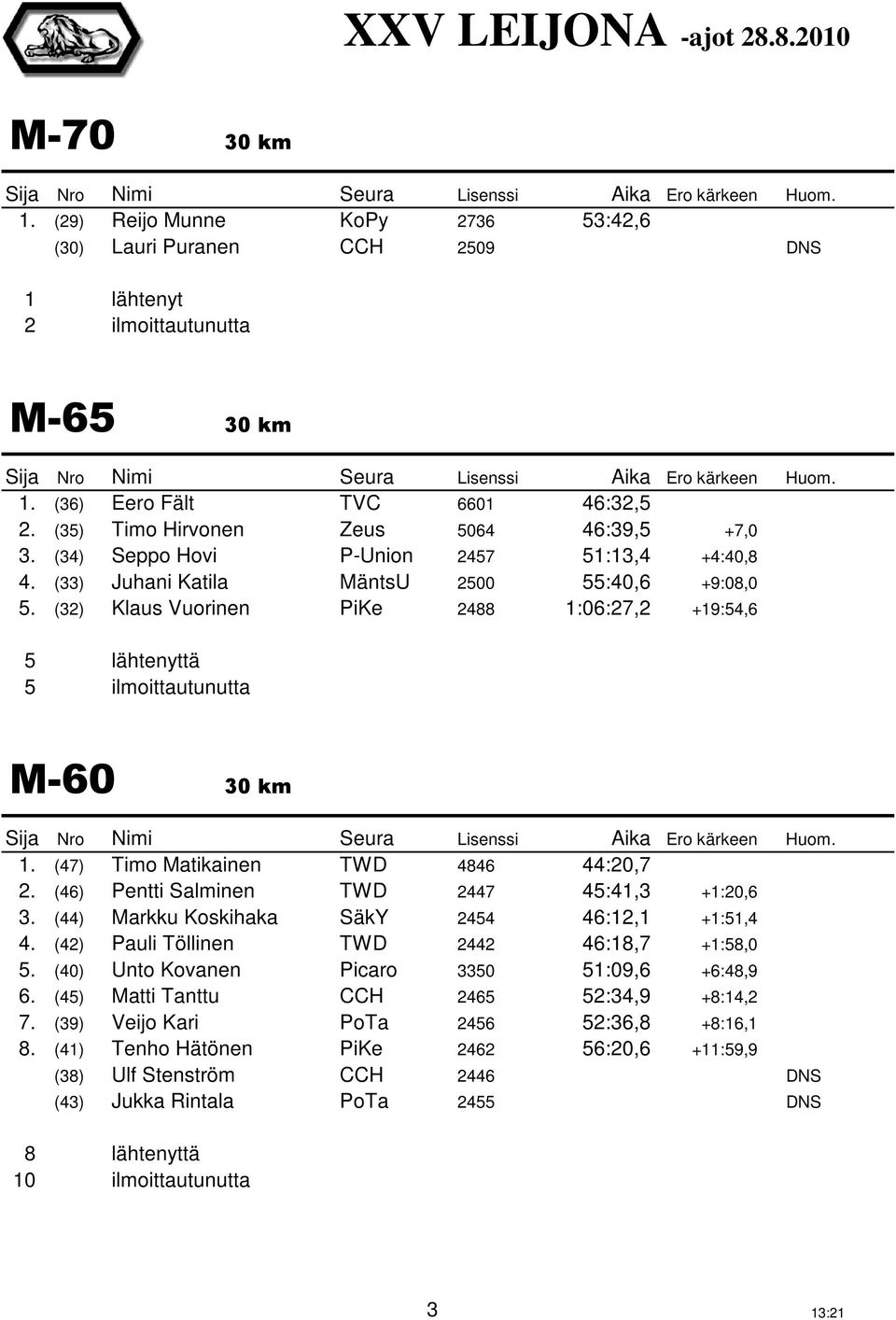 (32) Klaus Vuorinen PiKe 2488 1:06:27,2 +19:54,6 5 lähtenyttä 5 ilmoittautunutta M-60 30 km 1. (47) Timo Matikainen TWD 4846 44:20,7 2. (46) Pentti Salminen TWD 2447 45:41,3 +1:20,6 3.