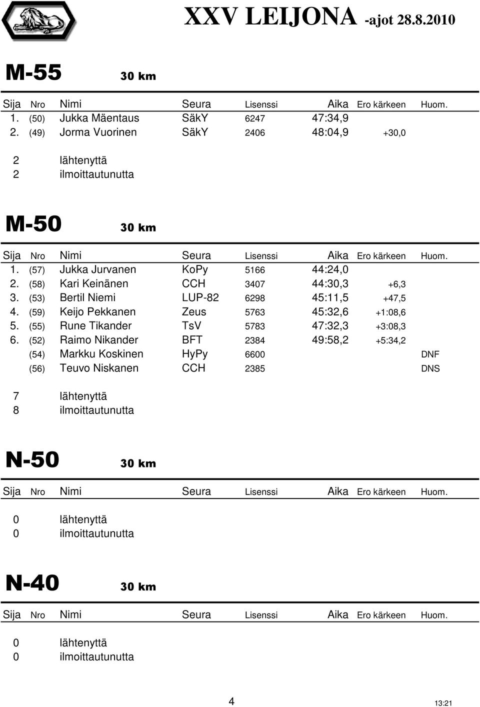 (59) Keijo Pekkanen Zeus 5763 45:32,6 +1:08,6 5. (55) Rune Tikander TsV 5783 47:32,3 +3:08,3 6.