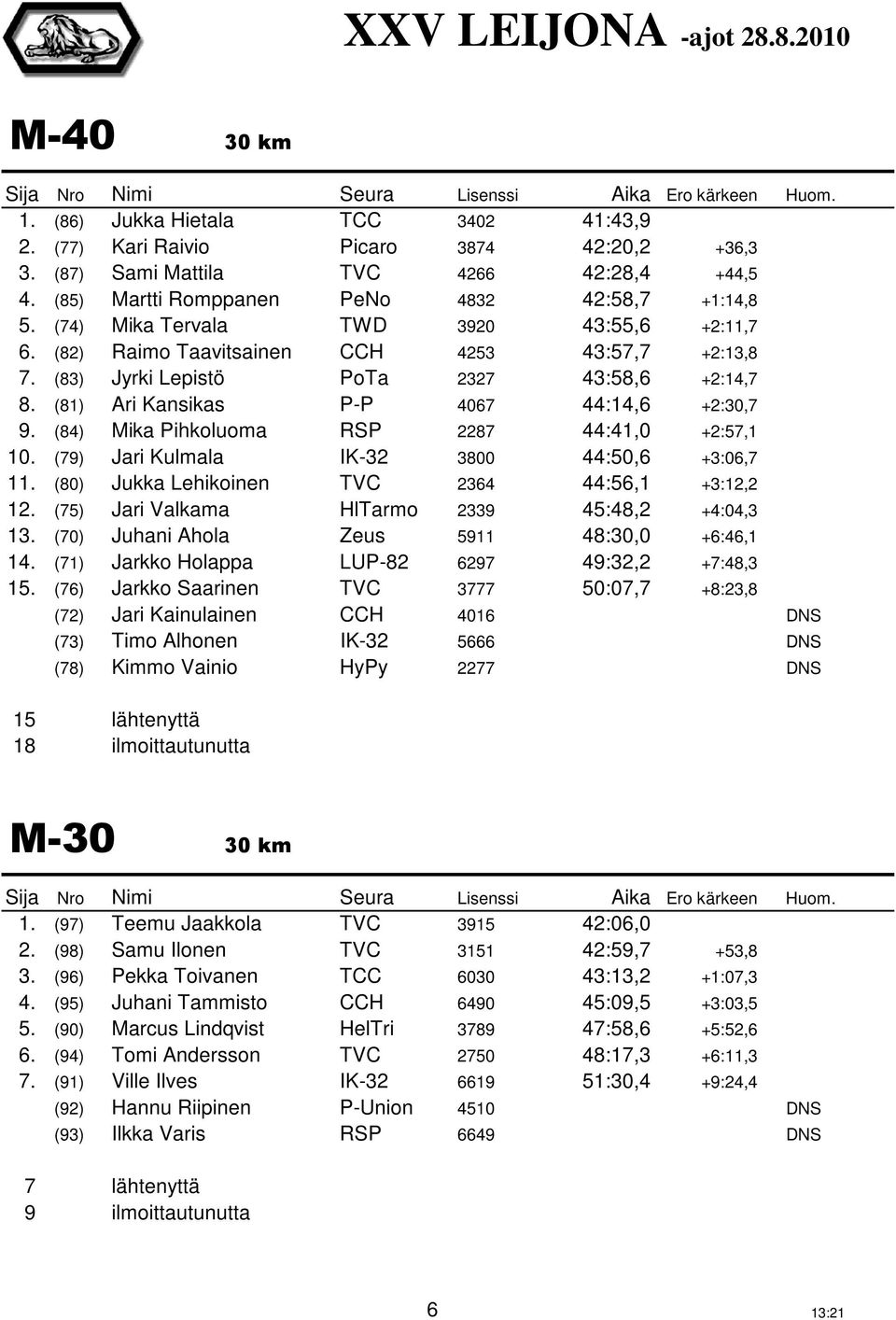 (84) Mika Pihkoluoma RSP 2287 44:41,0 +2:57,1 10. (79) Jari Kulmala IK-32 3800 44:50,6 +3:06,7 11. (80) Jukka Lehikoinen TVC 2364 44:56,1 +3:12,2 12. (75) Jari Valkama HlTarmo 2339 45:48,2 +4:04,3 13.