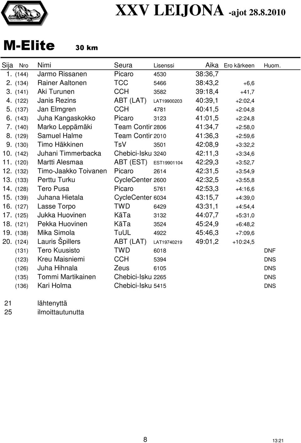 (140) Marko Leppämäki Team Continental 2806 41:34,7 +2:58,0 8. (129) Samuel Halme Team Continental 2010 41:36,3 +2:59,6 9. (130) Timo Häkkinen TsV 3501 42:08,9 +3:32,2 10.