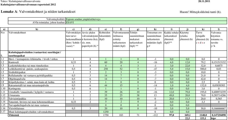 Toteuman ero Kaikki tehdyt Käytetty Tarve Valvontakäyntien tien tarve: valvontakäynni lukumäärä itelmassa suunnitelman suunnitelman tarkastukset työaika työajalle laskennallinen n kestosta (ka),