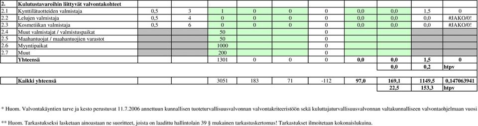 7 Muut Yhteensä 131,, 1,5,, htpv Kaikki yhteensä 351 183 71-11 97, 169,1 1149,5,14763941,5 153,3 htpv * Huom. Valvontakäyntien tarve ja kesto perustuvat 11.7.6 annettuun kunnallisen tuoteturvallisuusvalvonnan valvontakriteeristöön sekä kuluttajaturvallisuusvalvonnan valtakunnalliseen valvontaohjelmaan vuosille 11-14 ** Huom.