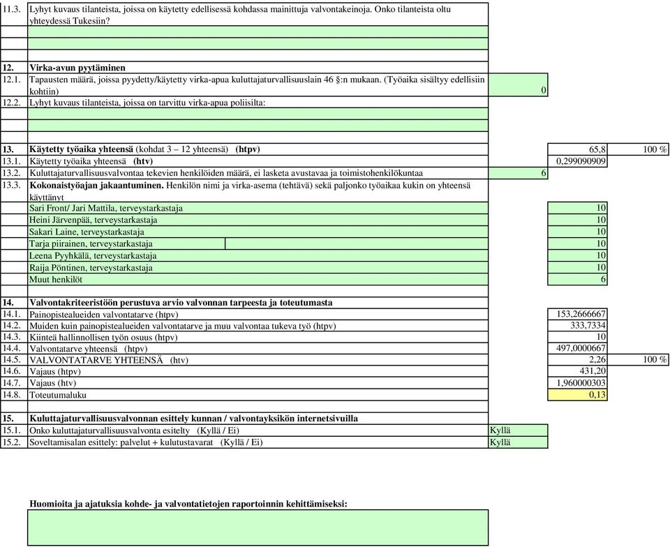 (Työaika sisältyy edellisiin kohtiin) Lyhyt kuvaus tilanteista, joissa on tarvittu virka-apua poliisilta: 13. Käytetty työaika yhteensä (kohdat 3 1 yhteensä) (htpv) 65,8 1 % 13.1. Käytetty työaika yhteensä (htv),99999 13.