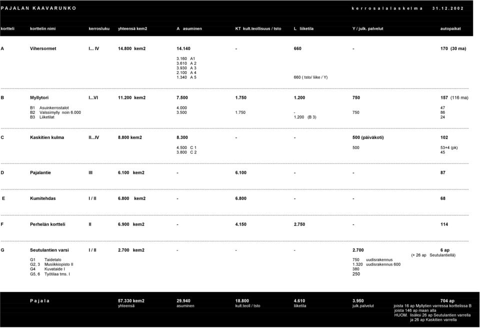 200 750 157 (116 ma) B1 Asuinkerrostalot 4.000 47 B2 Valssimylly noin 6.000 3.500 1.750-750 86 B3 Liiketilat 1.200 (B 3) 24 C Kaskitien kulma II...IV 8.800 kem2 8.300 - - 500 (päiväkoti) 102 4.