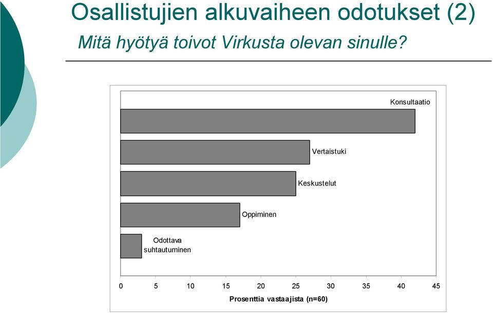 Konsultaatio Vertaistuki Keskustelut Oppiminen