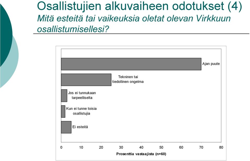 Ajan puute Tekninen tai tiedollinen ongelma Jos ei tunnukaan