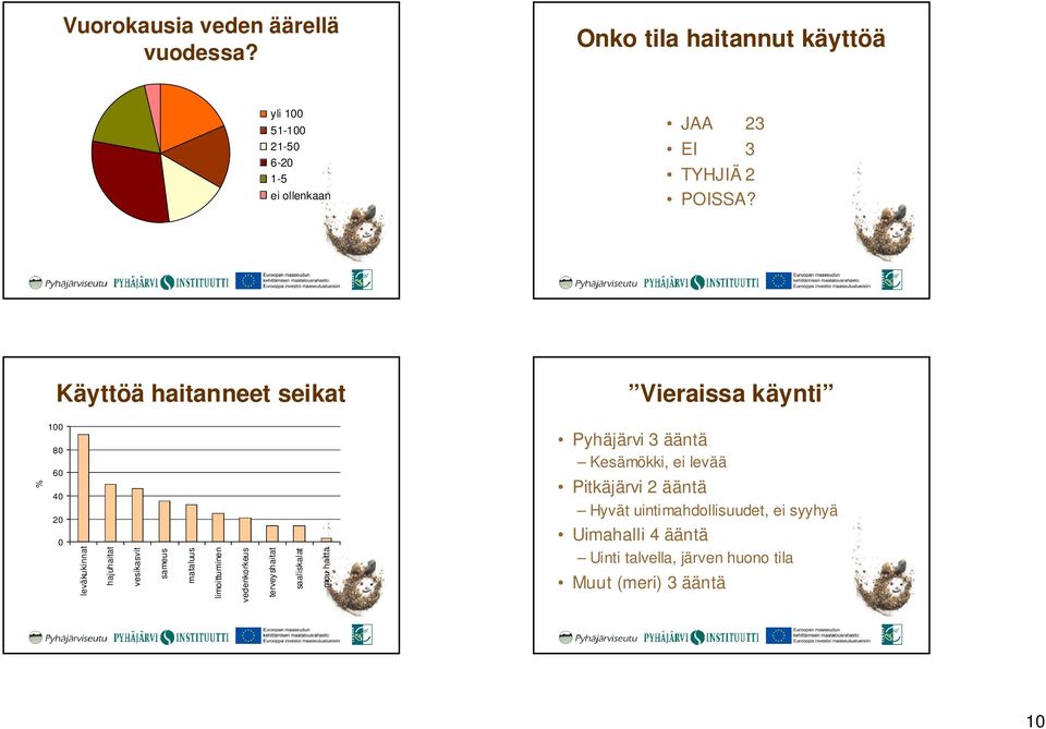 Käyttöä haitanneet seikat Vieraissa käynti % 1 8 6 4 2 leväkukinnat hajuhaitat vesikasvit sameus mataluus