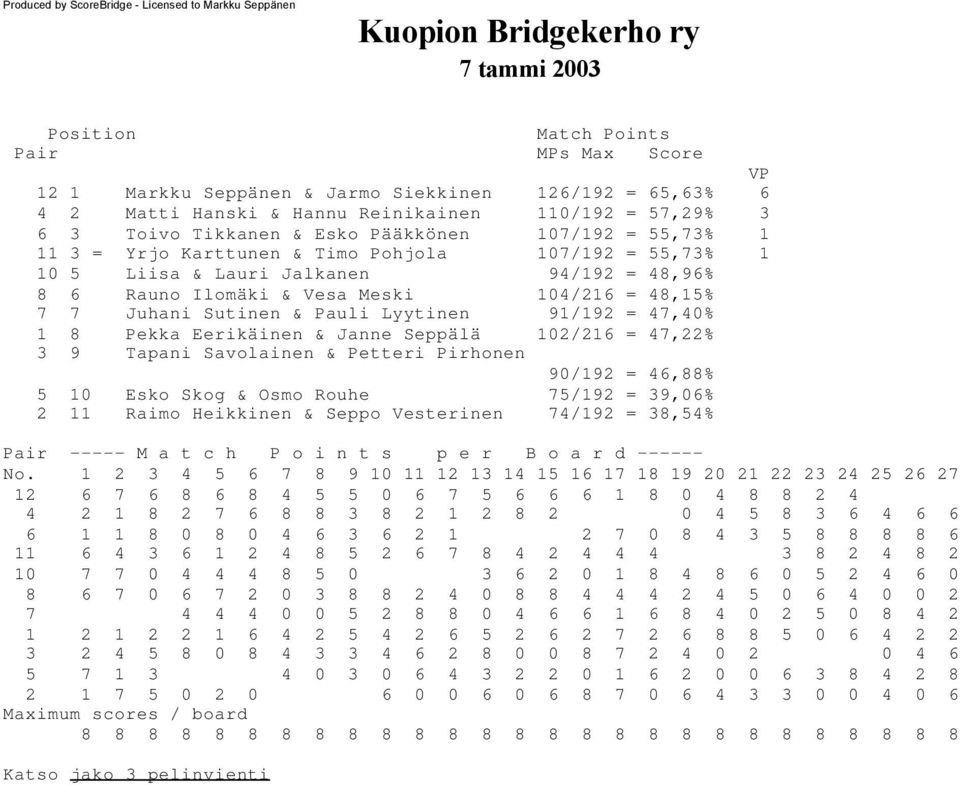 48,96% 8 6 Rauno Ilomäki & Vesa Meski 104/216 = 48,15% 7 7 Juhani Sutinen & Pauli Lyytinen 91/192 = 47,40% 1 8 Pekka Eerikäinen & Janne Seppälä 102/216 = 47,22% 3 9 Tapani Savolainen & Petteri