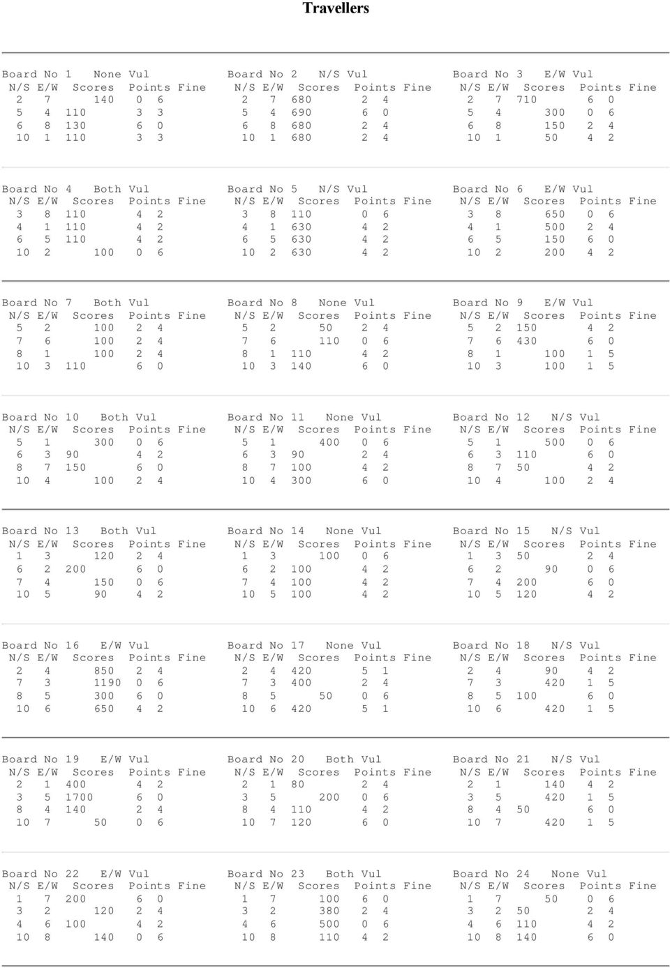 630 4 2 10 2 200 4 2 Board No 7 Both Vul Board No 8 None Vul Board No 9 E/W Vul 5 2 100 2 4 5 2 50 2 4 5 2 150 4 2 7 6 100 2 4 7 6 110 0 6 7 6 430 6 0 8 1 100 2 4 8 1 110 4 2 8 1 100 1 5 10 3 110 6 0