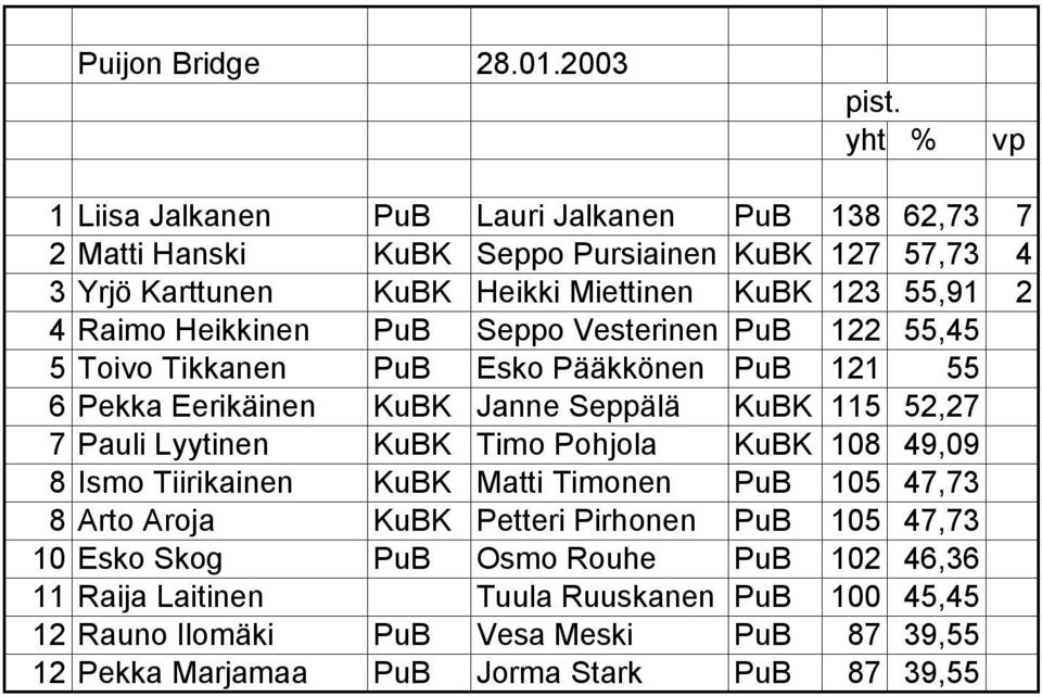 Raimo Heikkinen PuB Seppo Vesterinen PuB 122 55,45 5 Toivo Tikkanen PuB Esko Pääkkönen PuB 121 55 6 Pekka Eerikäinen KuBK Janne Seppälä KuBK 115 52,27 7 Pauli Lyytinen