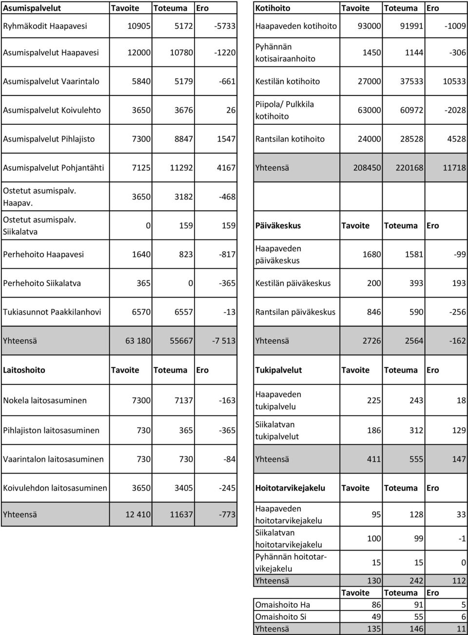 Asumispalvelut Pihlajisto 7300 8847 1547 Rantsilan kotihoito 24000 28528 4528 Asumispalvelut Pohjantähti 7125 11292 4167 Yhteensä 208450 220168 11718 Ostetut asumispalv.