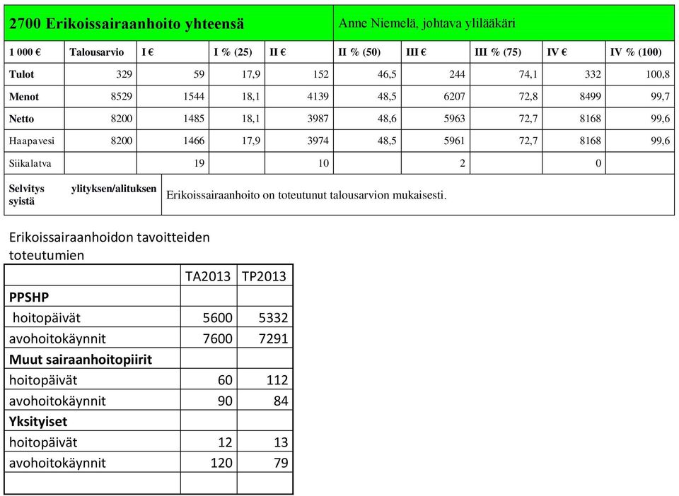 0 Erikoissairaanhoito on toteutunut talousarvion mukaisesti.