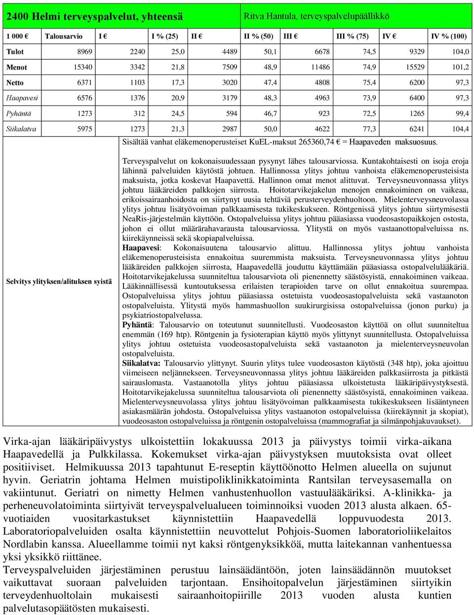 Sisältää vanhat eläkemenoperusteiset KuEL-maksut 265360,74 = Haapaveden maksuosuus. Terveyspalvelut on kokonaisuudessaan pysynyt lähes talousarviossa.