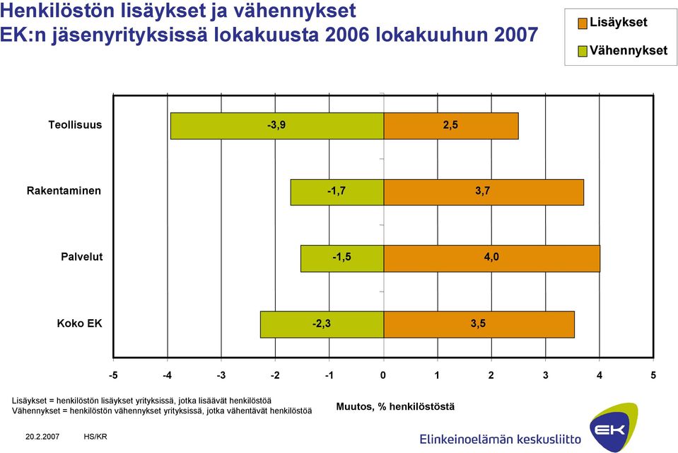 3,5-5 -4-3 -2-1 0 1 2 3 4 5 Lisäykset = henkilöstön lisäykset yrityksissä, jotka lisäävät