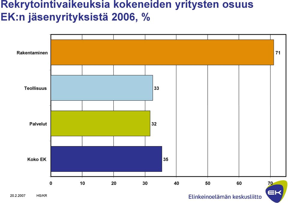 2006, % Rakentaminen 71 Teollisuus 33