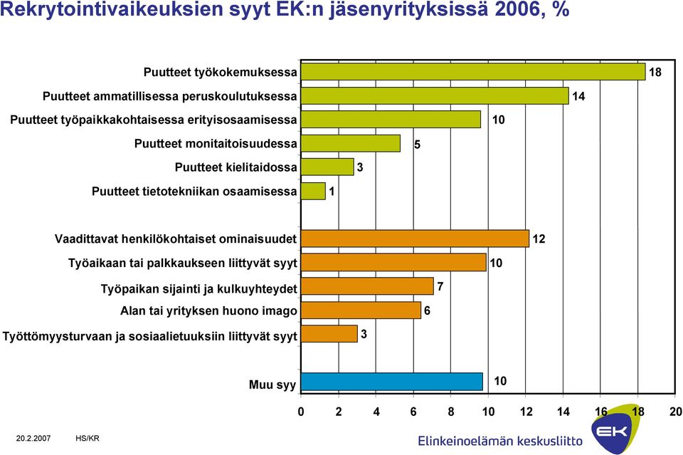 osaamisessa 1 Vaadittavat henkilökohtaiset ominaisuudet 12 Työaikaan tai palkkaukseen liittyvät syyt 10 Työpaikan sijainti ja