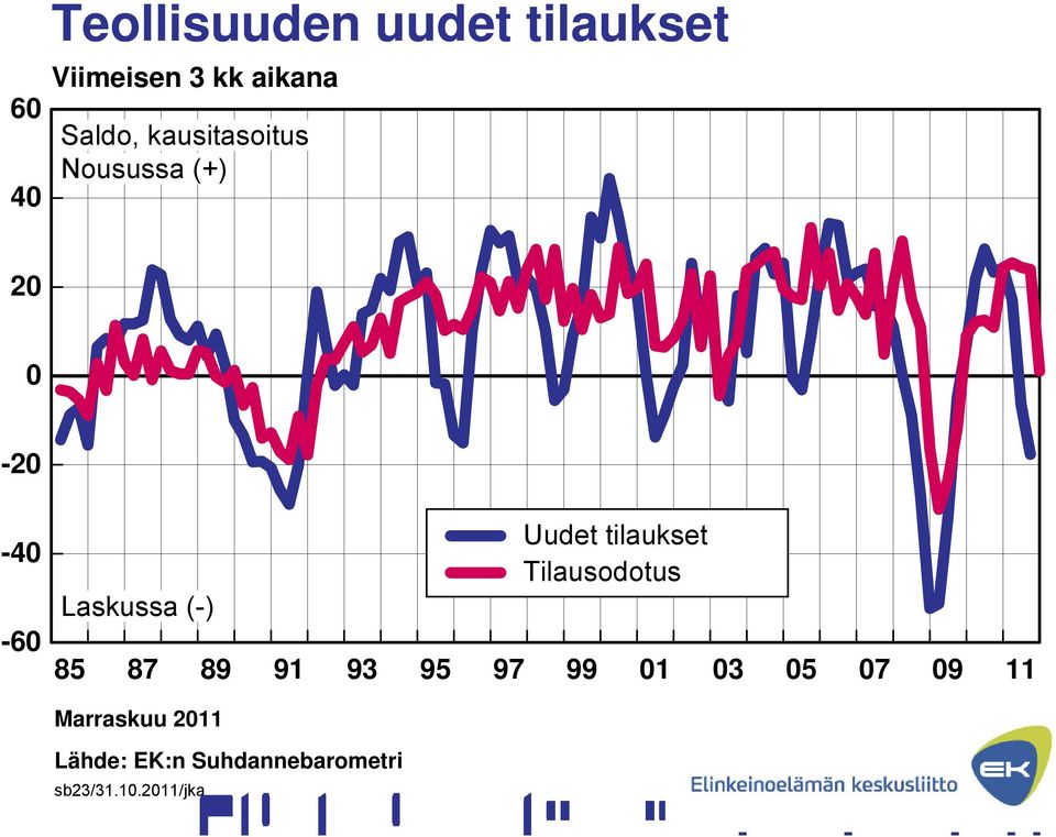 Laskussa (-) Uudet tilaukset Tilausodotus 85 87 89