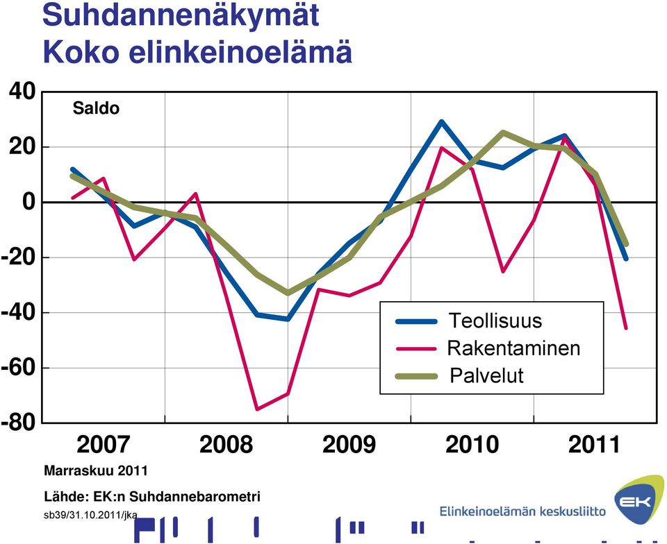 Teollisuus Rakentaminen Palvelut