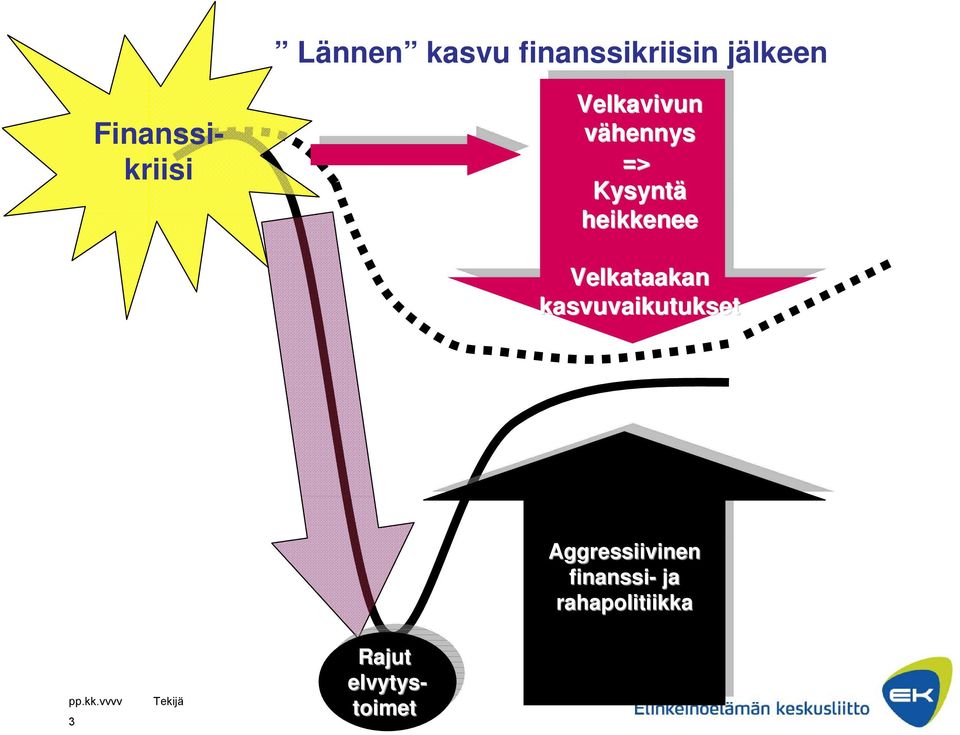 Aggressiivinen finanssi- finanssi-ja ja rahapolitiikka