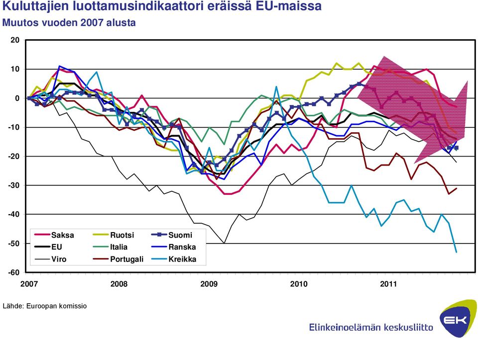 Suomi -5 EU Italia Ranska Viro Portugali Kreikka -6