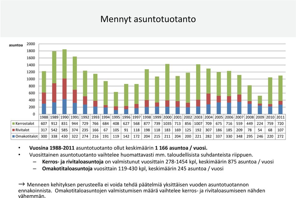 78 54 68 107 Omakotitalot 300 338 430 322 274 216 191 119 142 172 204 215 211 204 200 221 282 337 330 348 295 246 220 272 Vuosina 1988-2011 asuntotuotanto ollut keskimäärin 1 166 asuntoa / vuosi.