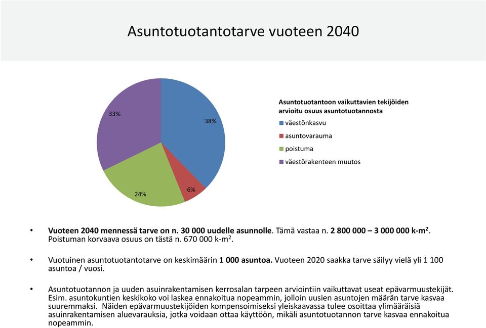 Vuoteen 2020 saakka tarve säilyy vielä yli 1 100 asuntoa / vuosi. Asuntotuotannon ja uuden asuinrakentamisen kerrosalan tarpeen arviointiin vaikuttavat useat epävarmuustekijät. Esim.