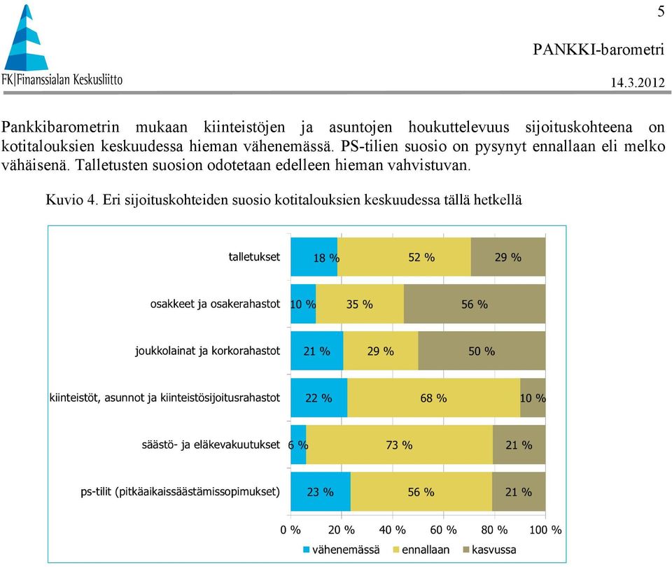 PS-tilien suosio on pysynyt ennallaan eli melko vähäisenä.