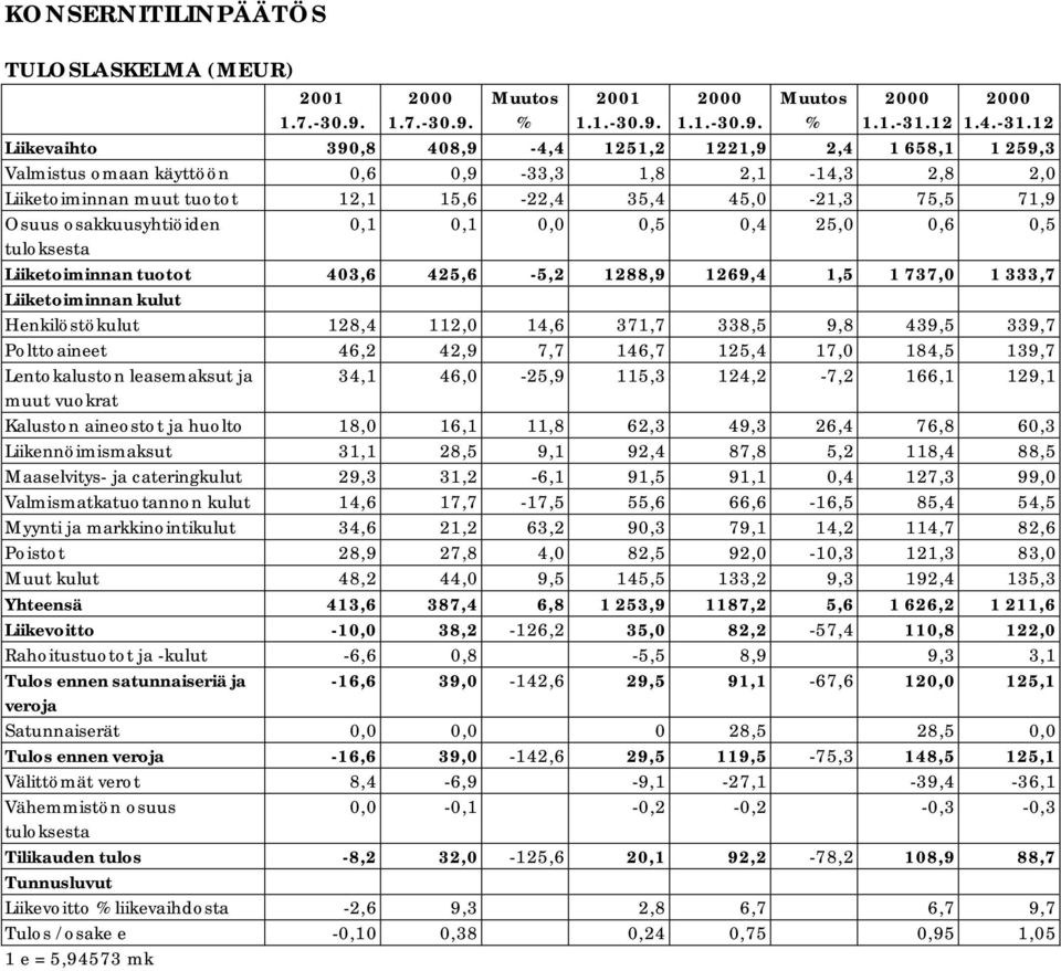 12 Liikevaihto 390,8 408,9-4,4 1251,2 1221,9 2,4 1 658,1 1 259,3 Valmistus omaan käyttöön 0,6 0,9-33,3 1,8 2,1-14,3 2,8 2,0 Liiketoiminnan muut tuotot 12,1 15,6-22,4 35,4 45,0-21,3 75,5 71,9 Osuus