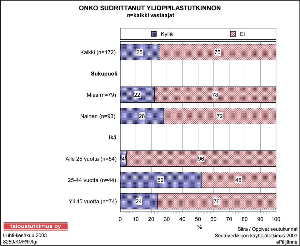 vuotta (n=44) 52 48 Yli 45 vuotta (n=74) 24 76 Huhti-kesäkuu 2003 8259/KMR/tk/tgr 0 10