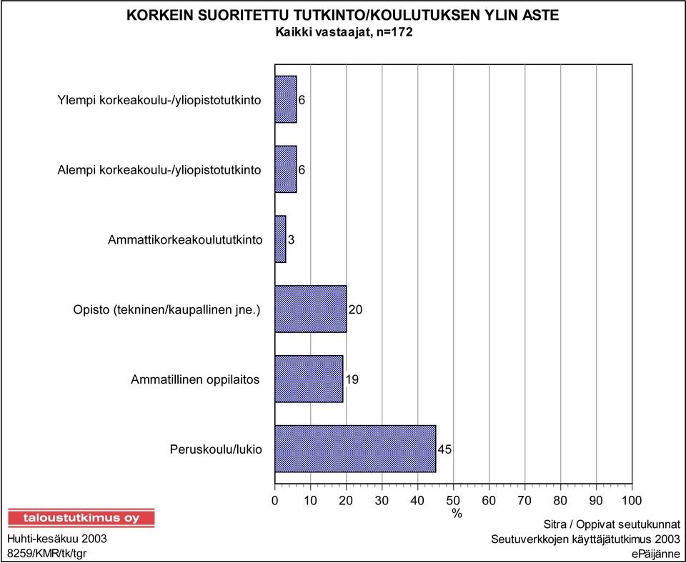 3 Opisto (tekninen/kaupallinen jne.