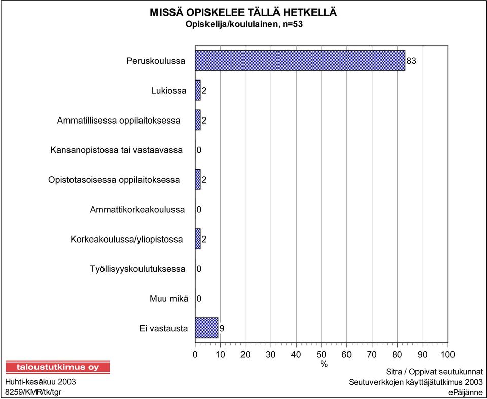 Ammattikorkeakoulussa 0 Korkeakoulussa/yliopistossa 2 Työllisyyskoulutuksessa 0 Muu mikä 0 Ei vastausta 9