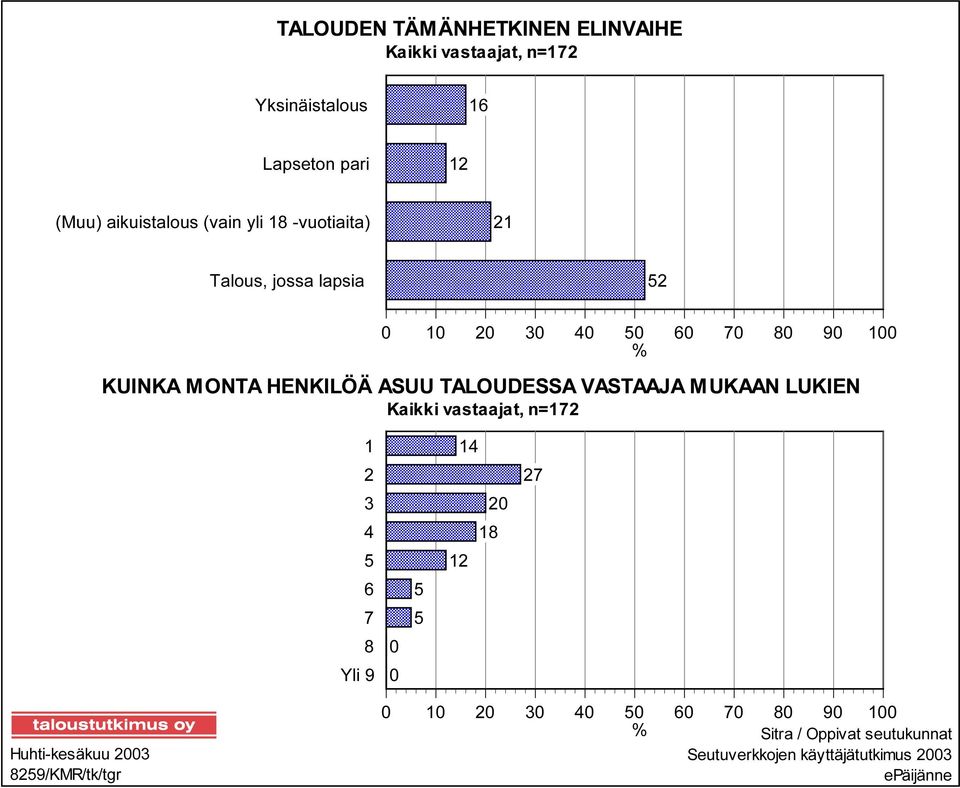 TALOUDESSA VASTAAJA MUKAAN LUKIEN Kaikki vastaajat, n=172 1 2 3 4 5 6 7 8 Yli 9 0 0 5 5 14 20 18 12 27