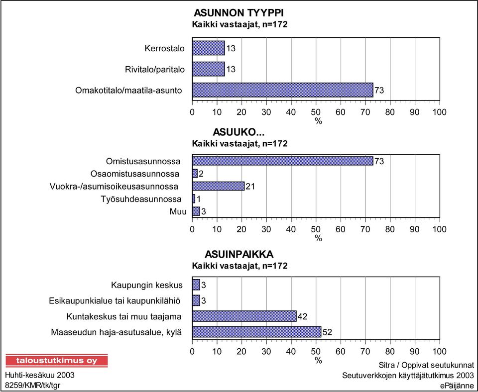 70 80 90 100 % ASUINPAIKKA Kaikki vastaajat, n=172 Kaupungin keskus 3 Esikaupunkialue tai kaupunkilähiö 3 Kuntakeskus tai muu taajama 42 Maaseudun