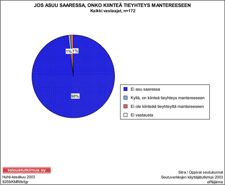 ole kiinteää tieyhteyttä mantereeseen Ei vastausta Huhti-kesäkuu 2003