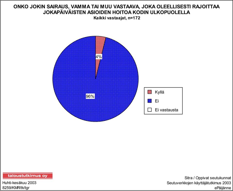 vastaajat, n=172 4% 96% Kyllä Ei Ei vastausta Huhti-kesäkuu 2003