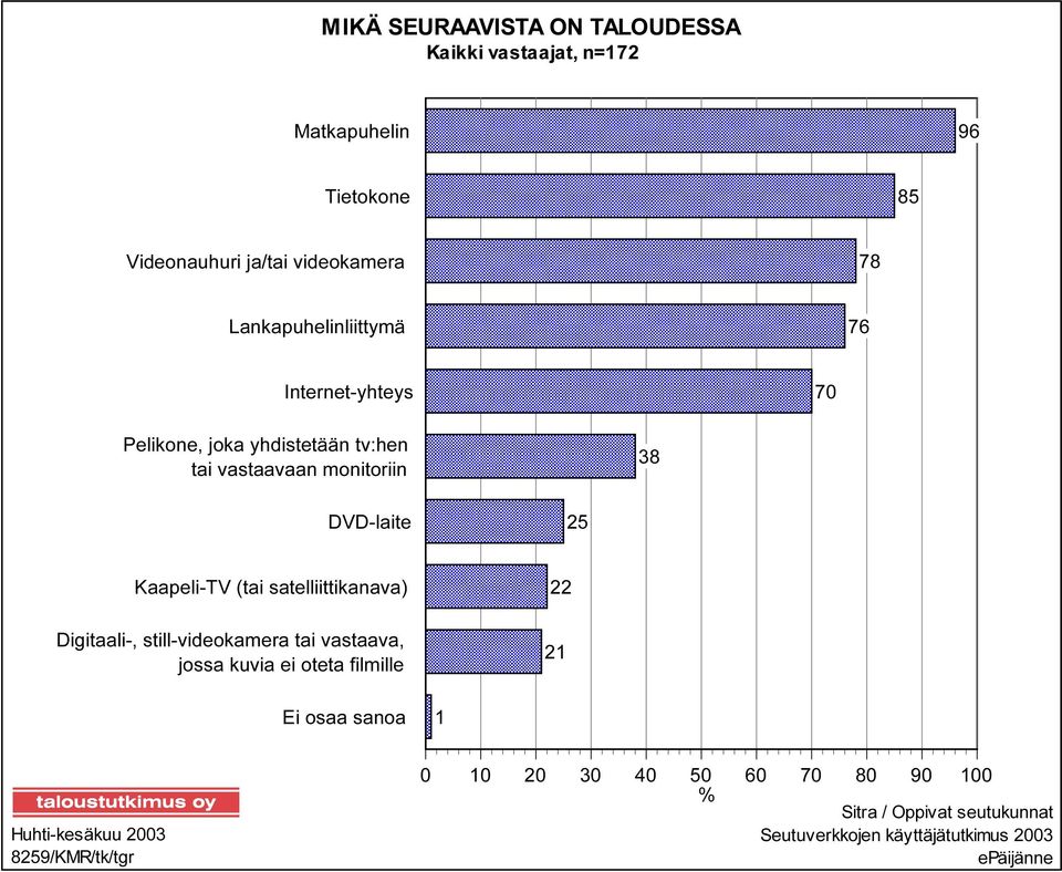 Kaapeli-TV (tai satelliittikanava) Digitaali-, still-videokamera tai vastaava, jossa kuvia ei oteta filmille 22 21 Ei osaa