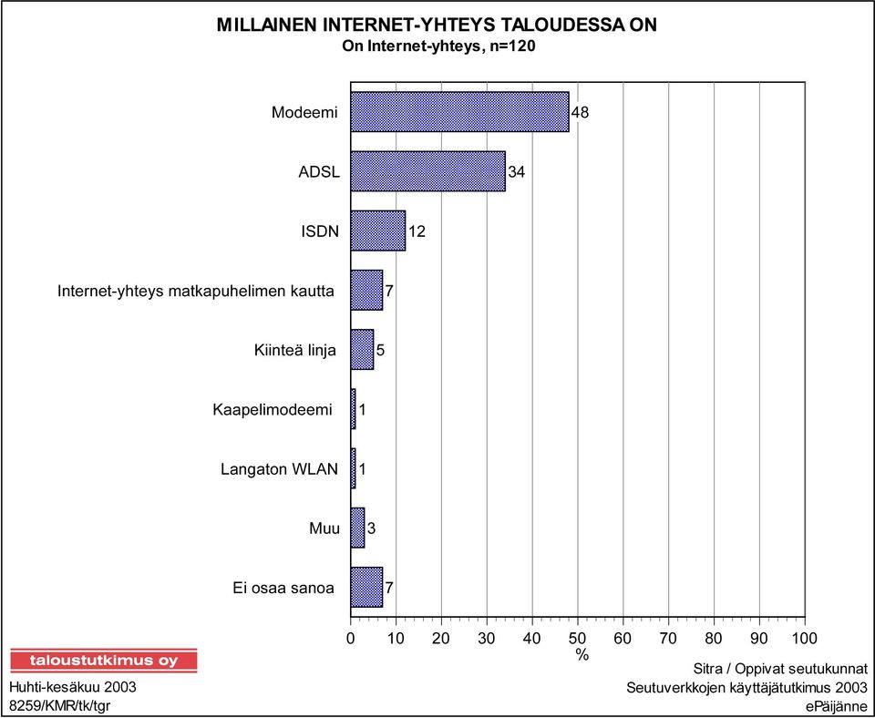 Langaton WLAN 1 Muu 3 Ei osaa sanoa 7 Huhti-kesäkuu 2003 8259/KMR/tk/tgr 0 10 20 30